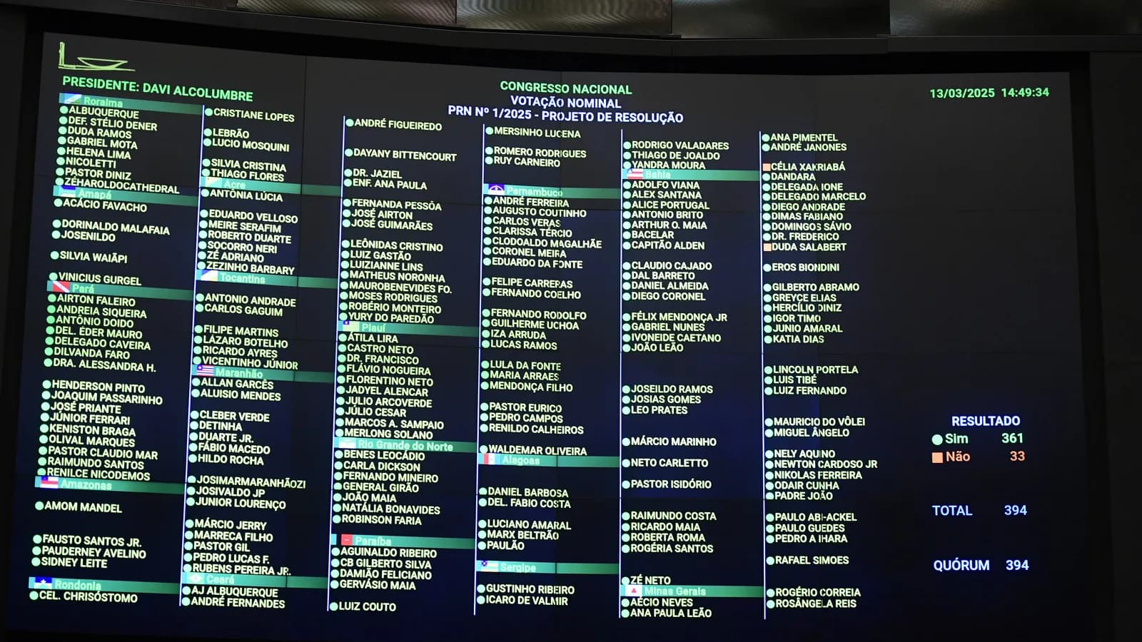 Painel eletrônico de votação nominal durante sessão conjunta do Congresso Nacional