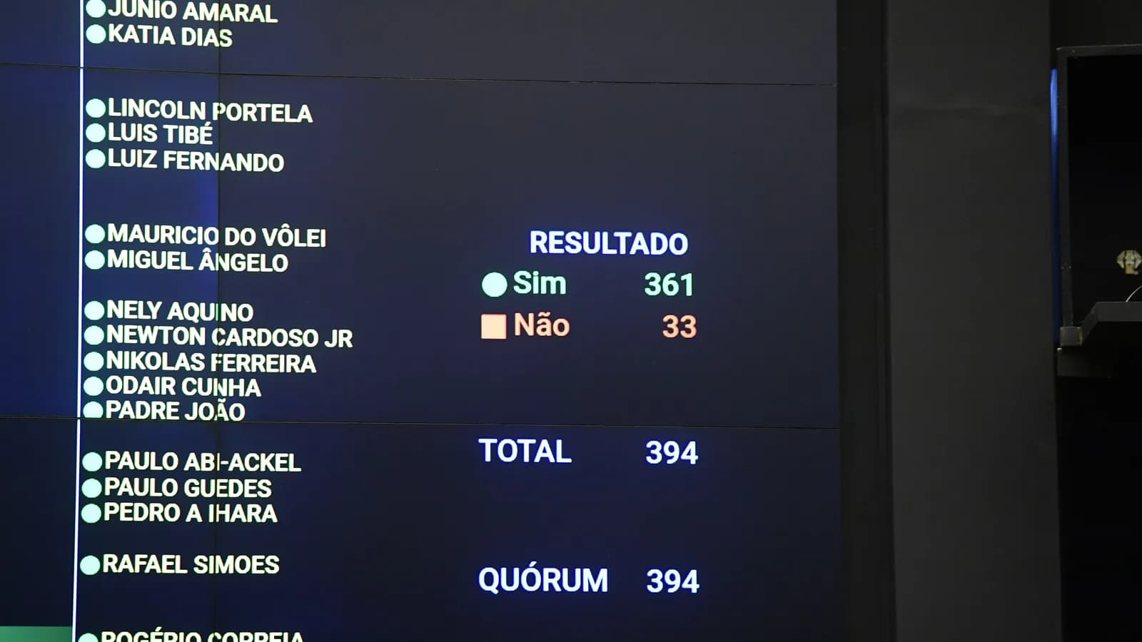 Painel de votação em sessão conjunta do Congresso Nacional