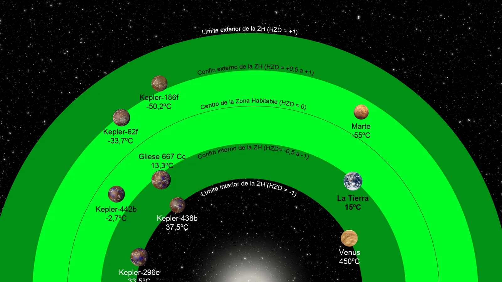 Diagrama da zona habitável de uma estrela, com exoplanetas como Kepler-186f e a Terra posicionados conforme a temperatura